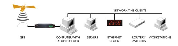 GPS Uhr für Server